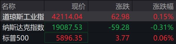 配资网平台 滚动更新丨美股三大指数震荡走高，现货黄金站上3210美元/盎司