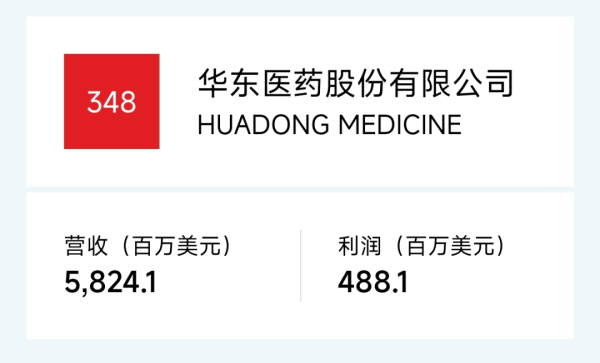 中国股票配资 喜讯! 华东医药连续16载入选《财富》中国500强